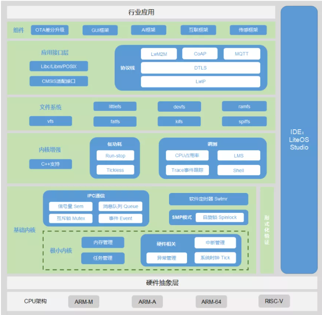 工程师笔记 | ES32 SDK 支持的 RTOS,pYYBAGGB8YSAU-M_AAMFolhmZAU913.png,第4张