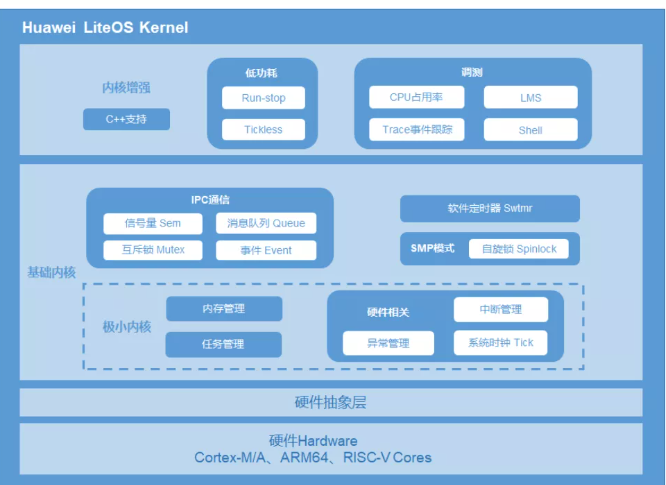 工程师笔记 | ES32 SDK 支持的 RTOS,pYYBAGGB8ZCAU8-6AAH7jyoyCdE973.png,第5张