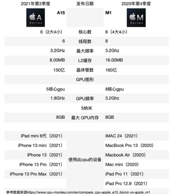 a15能超过m1吗,第2张