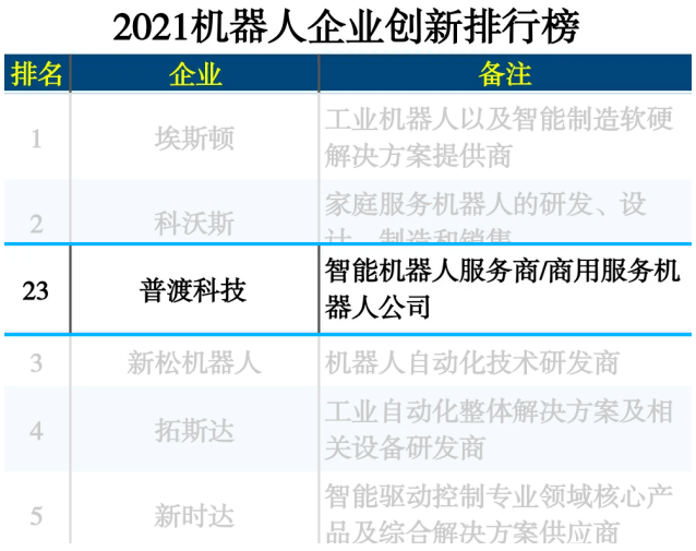 新鲜出炉，普渡科技荣登“2021机器人企业创新排行榜”,pYYBAGGE9-iAcgrbAAI_MfZx1-A815.png,第3张