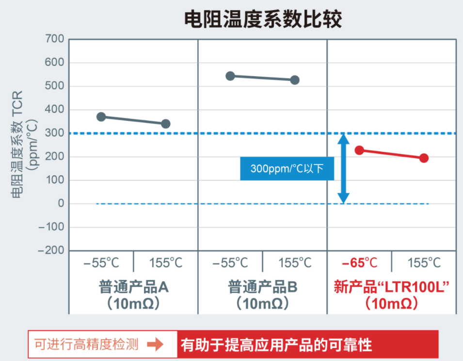 ROHM开发出实现4W业内超高额定功率的厚膜分流电阻器“LTR100L”,pYYBAGGIwlmAHSELAALhP34Z1Ec019.png,第5张