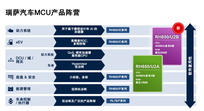 瑞萨电子扩展28纳米跨域汽车微控制器阵容,第3张