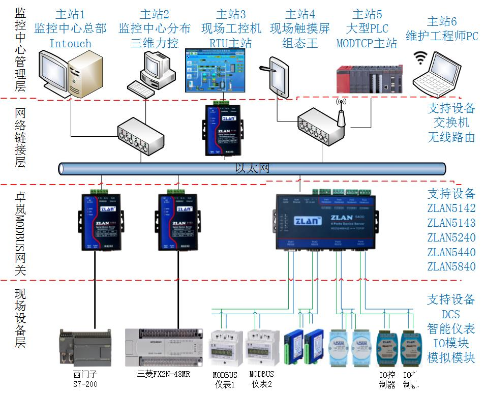 多串口服务器的DCS485多主机通讯,485多主机示例,第2张