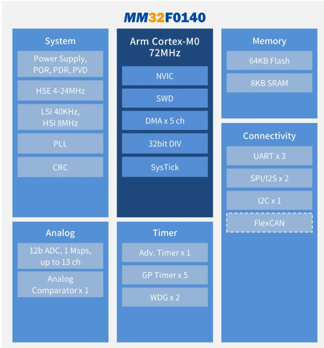 灵动微电子发布全新超值型MM32F0140系列MCU,pYYBAGGTCSiANz35AAMVwwP5OA8039.png,第4张