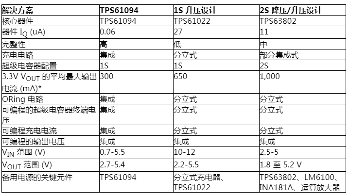 使用超级电容器实现备用电源的有效方法,第5张