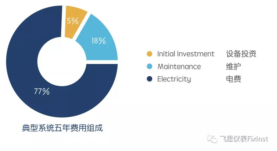 飞思仪表压缩空气系统完整解决方案的详细说明,pYYBAGGbKMWARdSuAALjwHmgFgc605.png,第5张