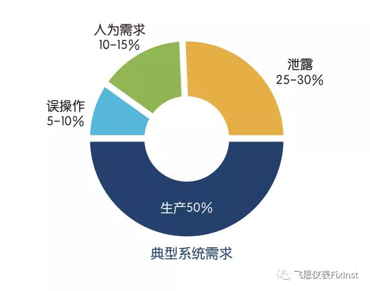 飞思仪表压缩空气系统完整解决方案的详细说明,pYYBAGGbKQOADj2IAAKaXhyN6ew480.png,第2张