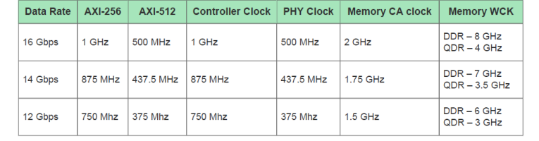 Speedster7t FPGA芯片中GDDR6硬核控制器详解,pYYBAGGbaJmASvt6AADit25O2ps324.png,第4张