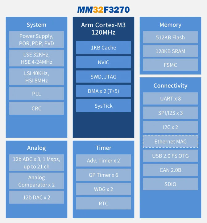 灵动MM32F3270系列MCU开始批量供货！,pYYBAGGtcKGAdxIaAAPFgZygo1M685.png,第3张