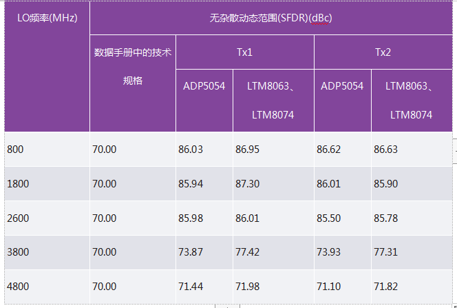 优化信号链的电源系统 — 第3部分：RF收发器,第12张