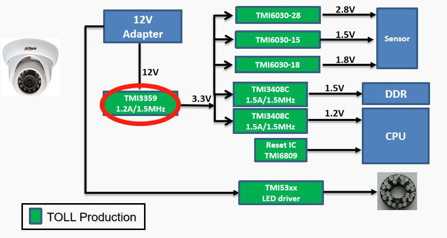 30V1.2A摄像头芯片TMI3359让你的世界更清晰,pYYBAGHCj4aAbXohAATrSFjvB3c592.png,第3张