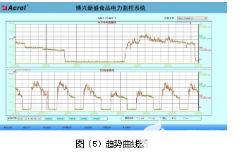 博兴新盛食品电力监控系统的设计与应用,第7张