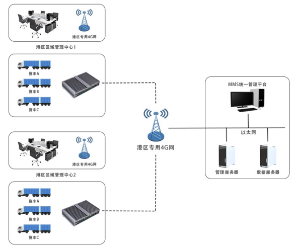 吉方工控机在智慧港口 *** 作管理系统中的应用,pYYBAGHTpEuAWc2_AAGx9PUv6gs326.png,第2张