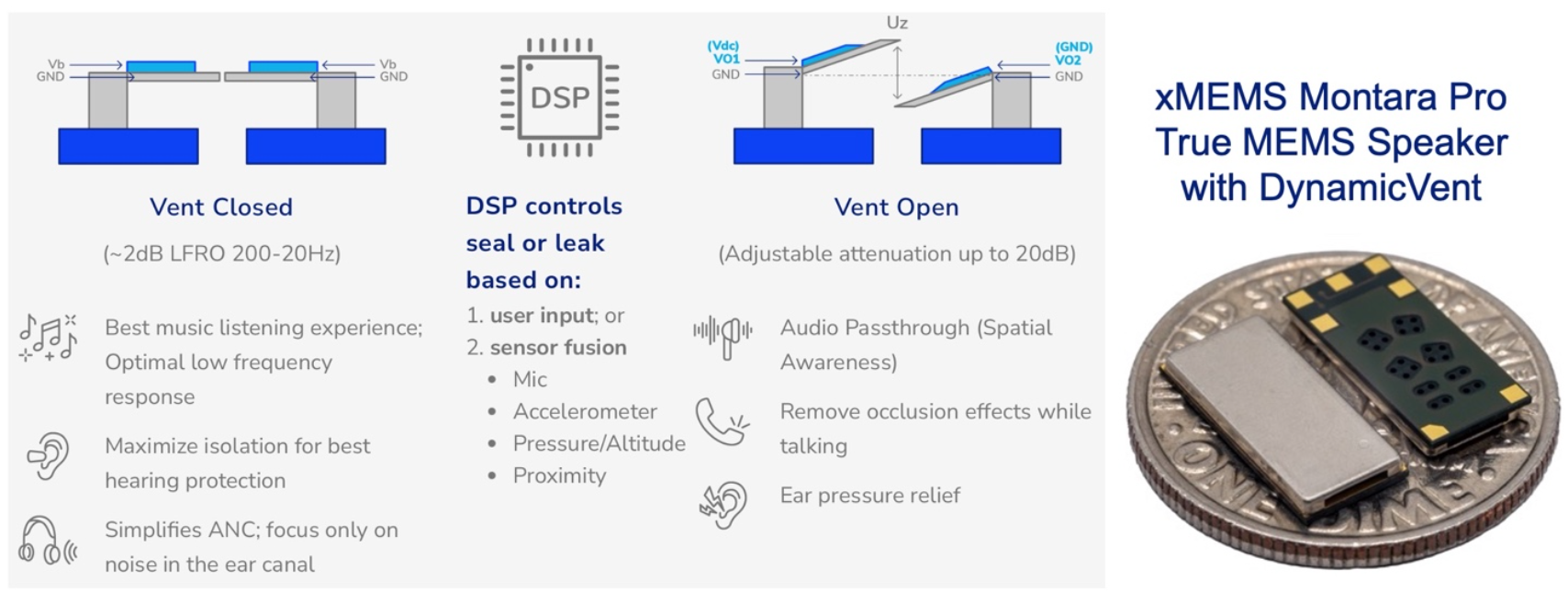 xMEMS推出集成DynamicVent的微型扬声器Montara Pro适用于智能TWS耳塞式耳机和助听器,第2张