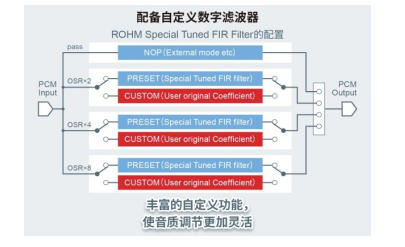 ROHM开发出高音质音响设备用32位DA转换器IC“BD34352EKV”,pYYBAGHmj0SAU7D0AAFXSrZC2Ao768.png,第5张