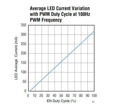 干货分享|如何使用示波器、AFG和万用表测试LED 驱动器的调光线性度？,pYYBAGHx89aAT-SHAACT-GbWHFk531.png,第6张
