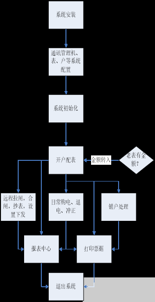 预付费云平台系统的设计与应用,预付费云平台系统的设计与应用,第3张