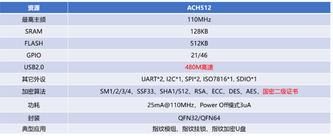 航芯方案分享 | 嵌入式指纹方案,pYYBAGI8H4SAUr7ZAADI08YuRM8524.png,第5张