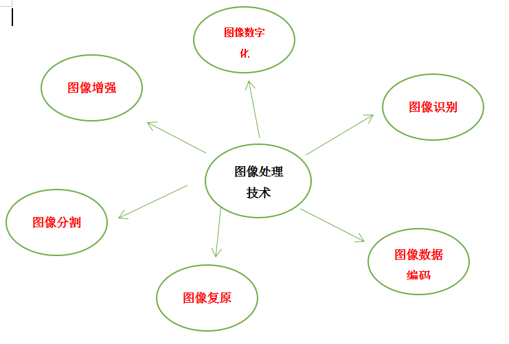 图像处理技术都有哪些 图像处理技术六大技术介绍,第2张