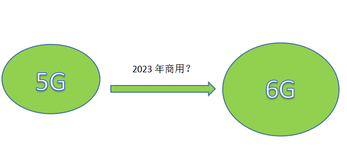 6g网络什么时候上市 有望在2030年实现商用,第2张