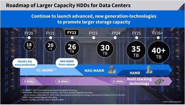 东芝披露将于2023财年前实现30TB硬盘容量,pYYBAGIJyPuAeF6WAAUWMzLKTRU717.png,第3张