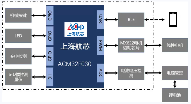 软硬件全开源，航芯方案分享 | 智能电动牙刷方案,pYYBAGIPCTeATv84AAGWm0p92g8564.png,第4张