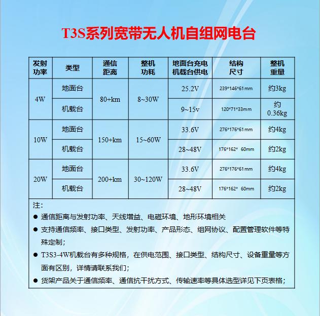 无人机集群高性能抗干扰自组网电台的简单介绍,无人机集群高性能抗干扰自组网电台的简单介绍,第4张