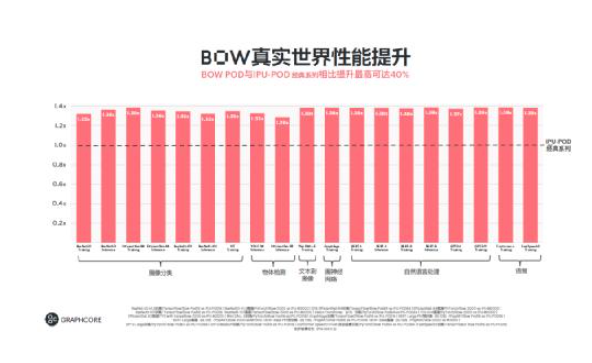 Graphcore发布全新IPU产品Bow系列，令人WoW的40%性能提升,pYYBAGIhaBqAI3g7AAHzhFyooDg103.png,第4张