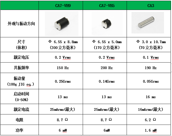 日本电产(Nidec尼得科)研发出超小直径直线振动马达系列产品,第3张