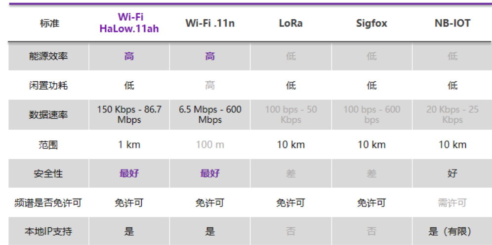 Wi-Fi HaLow——专为物联网而生,第3张