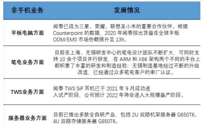 闻泰科技:半导体+光学+显示+终端业务形态布局完毕，“中国三星”蓄势腾飞,pYYBAGIxh2CASPihAASunOhKARo247.png,第5张