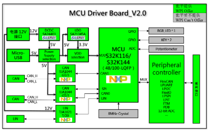 大联大世平集团推出基于NXP产品的汽车通用评估板方案,pYYBAGIy2m6AJBKjAAFkV-i44jE914.png,第4张