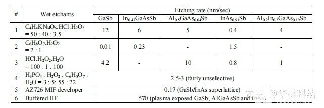 使用n型GaSb衬底优化干法和湿法蚀刻工艺,pYYBAGJ7UQuAafNcAABl7s6S_XI692.jpg,第5张