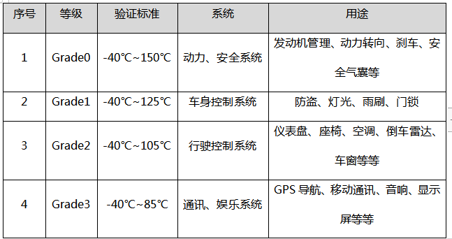 全世界汽车缺芯带你科普汽车芯片认证,第3张