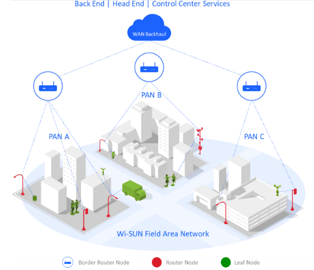 Wi-SUN：专为环环相扣智能城市而构建的协议,第2张