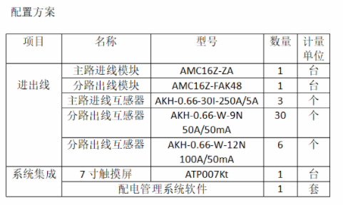 AMC16Z和AMC100系列交流配电监控模块的应用方案,AMC16Z和AMC100系列交流配电监控模块的应用方案,第7张