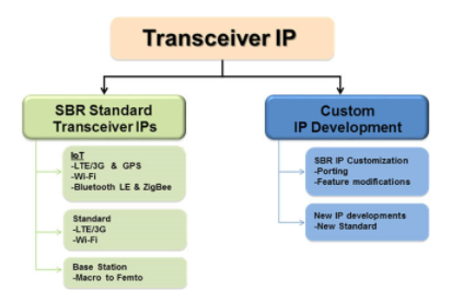 硅认证RF IP加速多协议无线SoC的可用性,pYYBAGK1XI2ADA6uAAEVNtQrvp8945.png,第2张