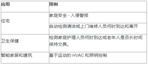 使用Wi-Fi运动检测的家庭安全和医疗保健,第2张