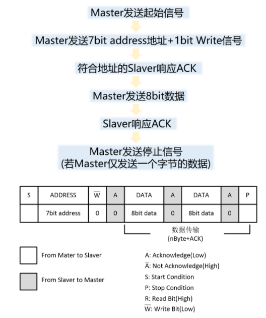 I2C总线的常见通信方式,pYYBAGK7xp-Af3hpAAFyMHMmu9I579.png,第4张