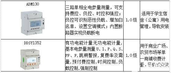 安科瑞AcrelCloud-3200预付费水电云平台简介,pYYBAGKE6AWAUwvAAACL_A_WgOM63.jpeg,第13张