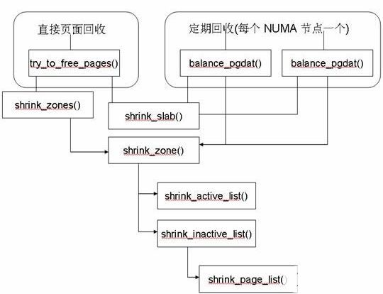 Linux内存管理之页面回收,pYYBAGKF3xaAJ0J_AABfN5e5RbU797.jpg?source=d16d100b,第8张