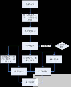 安科瑞Acrel-3200型远程预付费电能管理系统简介,pYYBAGKWzwCAYXlsAAAz7XbX2EE652.png,第3张