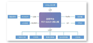 FET-G2LD-C核心板典型的HMI应用实现方案,pYYBAGKsKJ2ASOqvAAC3JxvyXkU797.png,第2张