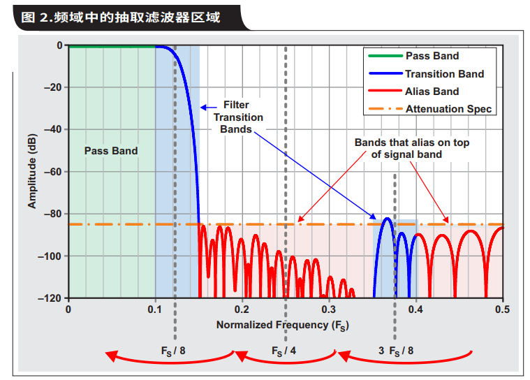 如何通过具有内部数字滤波器的高速ADC简化AFE滤波,第3张