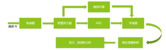 数字示波器得力助手，90%的人竟然不知道？,第2张