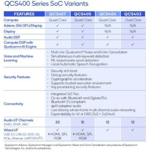 大联大诠鼎集团推出基于高通QCS400 SoC的2.1声道智能音响参考设计方案,第2张