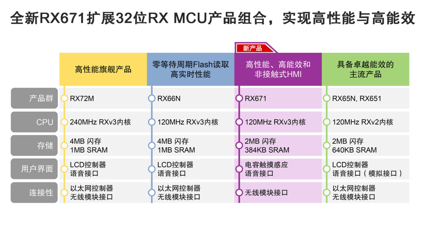 瑞萨电子推出32位RX671 MCU，实现高性能和高能效可支持非接触式HMI功能,第3张