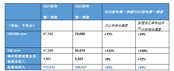 Soitec公布2022财年第一季度财报，同比环比皆上升,第2张