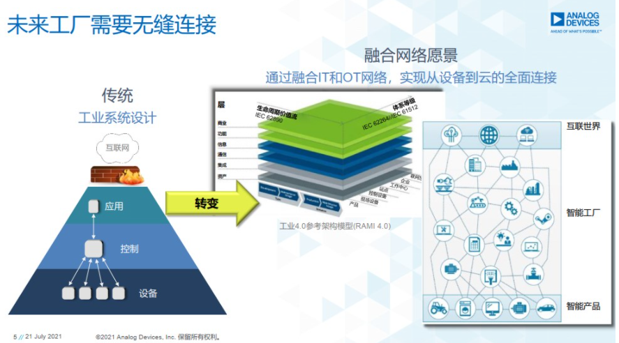 《重磅行业白皮书披露工业数字化转型洞察，ADI全线解决方案助力消除关键落地痛点》,poYBAGEHWQuAf3OZAAZQLgWdvSA027.png,第4张