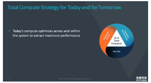 《全面计算雄心！一文解构“十年磨一剑”的Armv9新架构》,poYBAGEItS-AcEkOAAEyfT3HNWw701.png,第4张